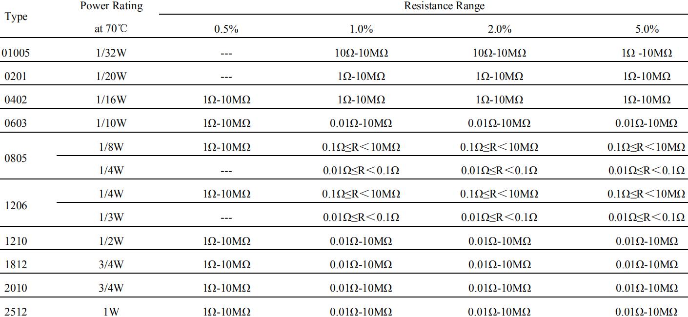 厚声贴片电阻、厚声电阻规格对照参数图